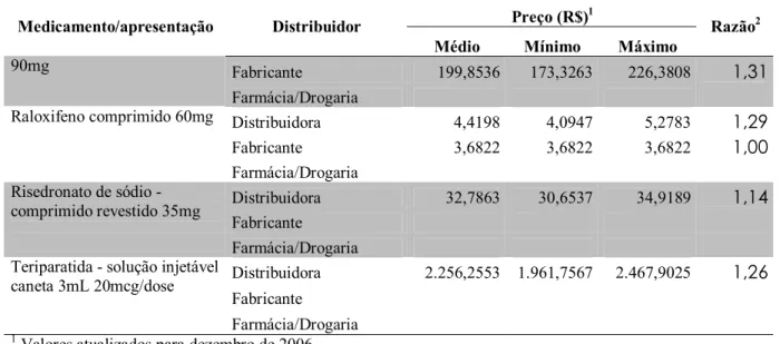 Tabela 6 – comparação de preços de medicamentos no mercado nacional e internacional  Preço mediano (dólar) 