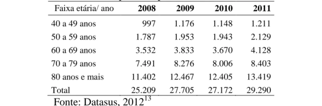 Tabela 1  – Número de admissões hospitalares por fraturas de fêmur. Brasil, 2008-2010