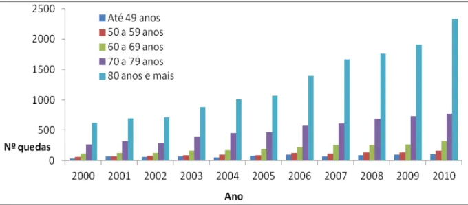 Gráfico 1  – Evolução temporal do número de óbitos por quedas em mulheres, estratificado  por faixa etária