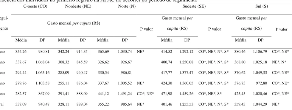 Tabela 3 - Distribuição da média dos gastos do Ministério da Saúde com medicamentos de Alto Custo, de 2000-2004, de acordo com a região de  residência dos indivíduos no primeiro registro na APAC no decorrer do período de seguimento 