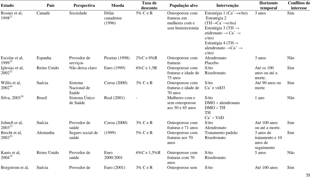 Tabela  1  -  Características  metodológicas  dos  estudos  de  avaliação  econômica  dos  medicamentos  para  o  tratamento  da  osteoporose  na  pós- pós-menopausa 