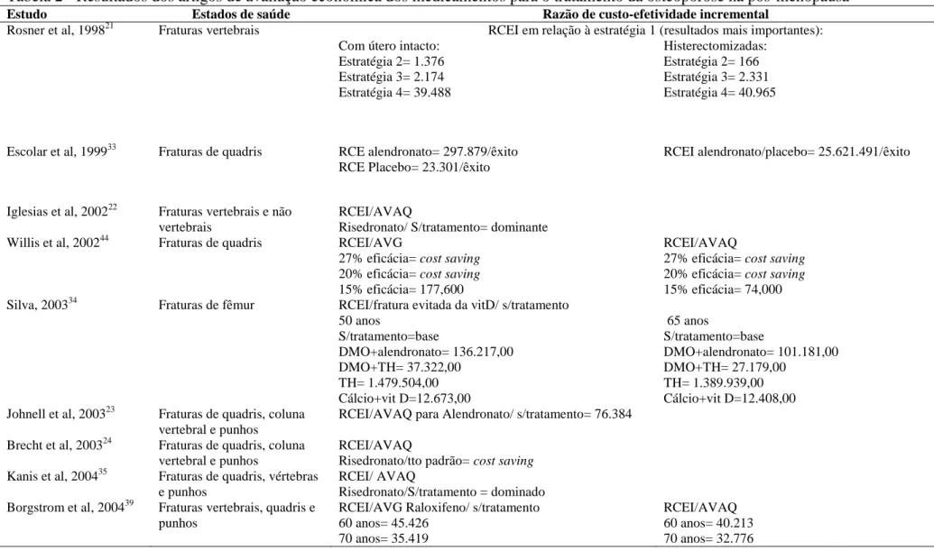 Tabela 2 - Resultados dos artigos de avaliação econômica dos medicamentos para o tratamento da osteoporose na pós-menopausa 