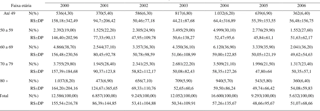 Tabela  1  –  Gasto  médio  mensal  e  frequência  de  ano  de  início  de  tratamento  em  mulheres  com  osteoporose  na  pós-menopausa  atendidas  pelo  Programa de Medicamentos Excepcionais do Ministério da Saúde, estratificado pela faixa etária 