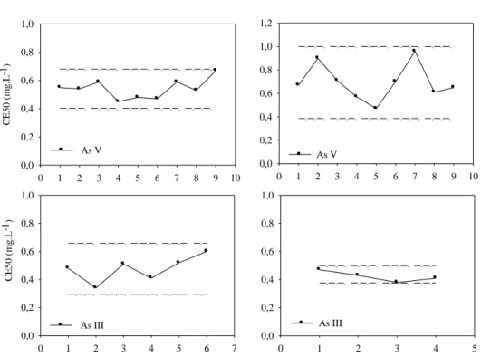 Figura 3- Porcentagem de imobilidade de D. similis e C. silvestrii para As V na presença de  Fe  nas  concentrações  0,02,  0,2  e  2,0  mg.L -1   (C:  controle  laboratório;  CFe:  controle  com  ferro)
