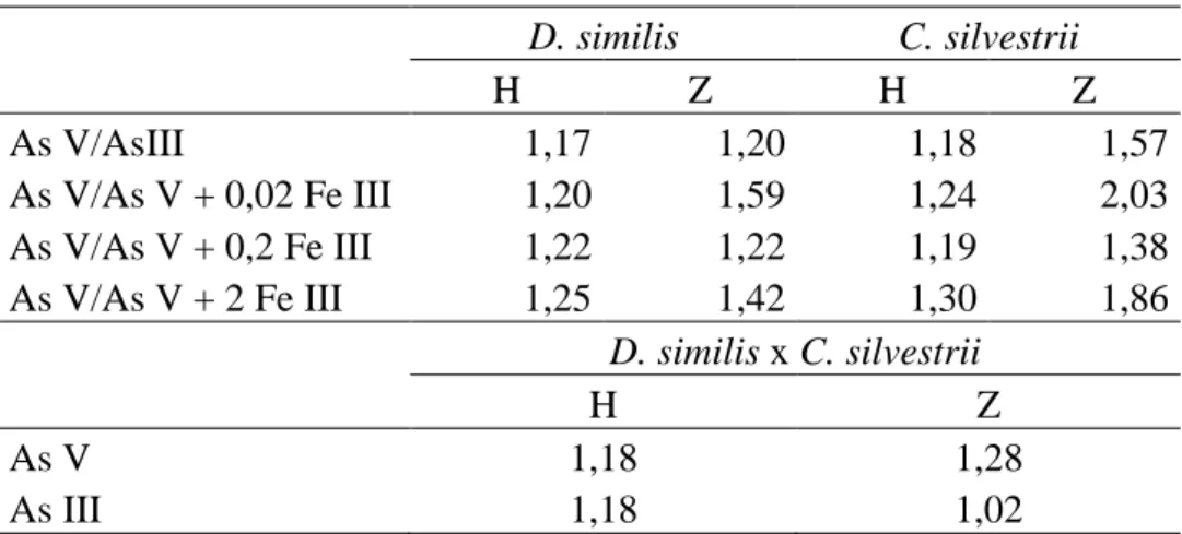 Tabela 2  – Parâmetros H e Z calculados através das médias de CE50-48h de As III e As V e  As V associado a Fe obtidas para D
