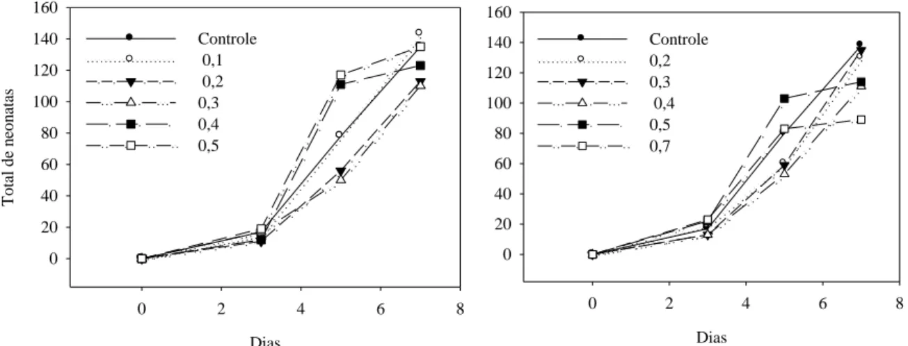 Tabela 3- Média de neonatas (n=10) por concentração e CI25 de As (mg.L -1 ). 