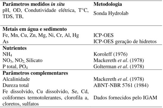 Tabela  2-  Parâmetros  físicos  e  químicos  avaliados  com  suas  respectivas  unidades  e  metodologia