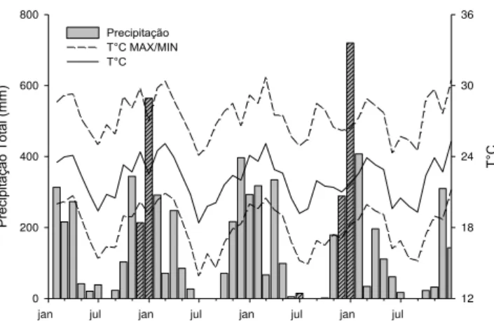 Figura 2- Dados de precipitação (total  mensal) e temperatura (média, máxima e mínima) da  área de estudo de janeiro de 2009 a dezembro de 2012