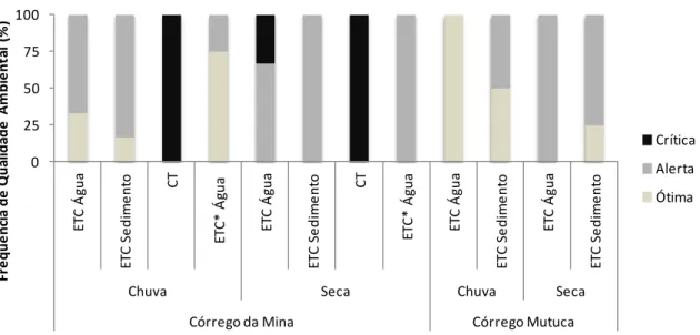 Figura  6-  Frequência  de  Qualidade  Ambiental  considerando  as  linhas  de  evidência  ecotoxicológica  dos  córregos  da  Mina  e  Mutuca  (ETC:  Ensaio  de  Toxicidade  Crônica)  e  biológica  (CT:  Coliformes  Termotolerantes  – Fonte de dados: IGAM