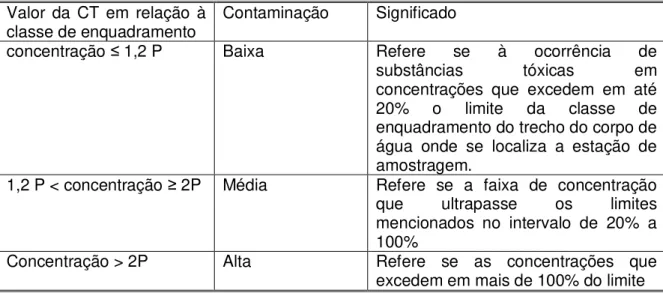 Tabela 1: Faixas de concentração da CT- Contaminação por tóxicos.  Fonte: IGAM, 2013 