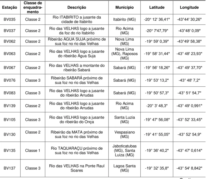 Tabela 2: Descrição da estação amostral, classe de enquadramento, latitude e longitude