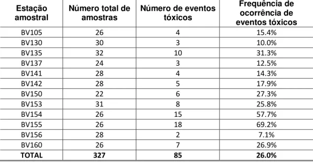 Tabela 4 Frequência de ocorrência no médio curso da bacia  Fonte: IGAM, 2013 