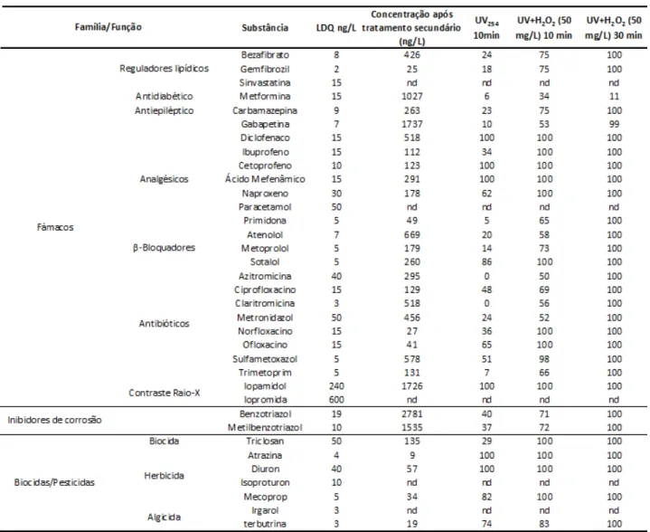 Tabela 3.4  – Compostos encontrados após tratamento biológico; limite de quantificação e % de  remoção por UV, UV/H 2 O 2