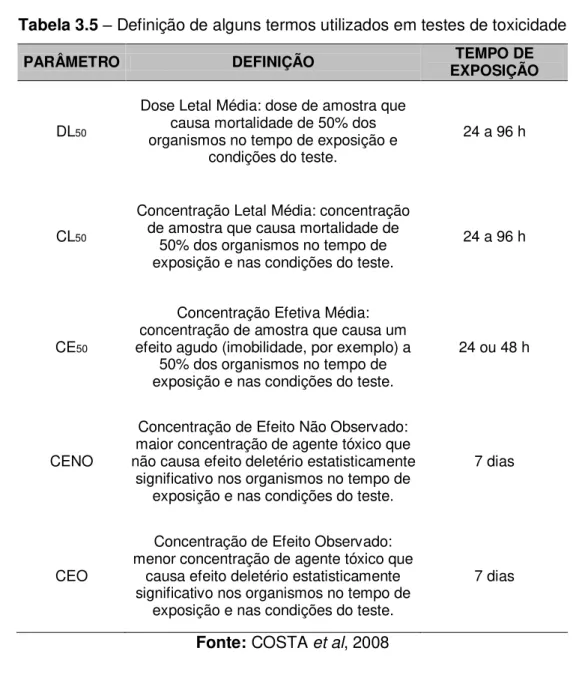 Tabela 3.5 – Definição de alguns termos utilizados em testes de toxicidade 