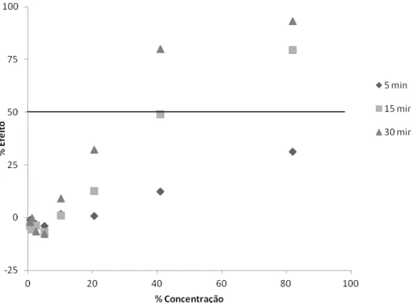 Figura 5.1 – Porcentagem de efeito (redução de luminosidade) em função da porcentagem  de concentração de norfloxacino nos tempos 5, 15 e 30 minutos 