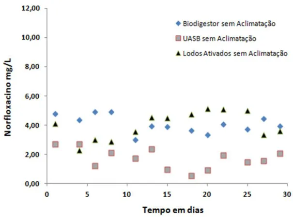 Figura 5.6  – Monitoramento por UV/VIS da biodegradabilidade aeróbia e anaeróbia do  norfloxacino sem aclimatação da biomassa 