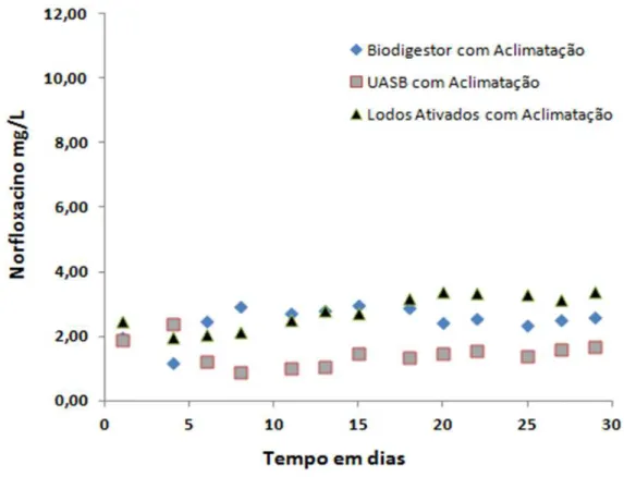 Figura 5.7  – Monitoramento por UV/VIS da biodegradabilidade aeróbia e anaeróbia do  norfloxacino com aclimatação da biomassa 