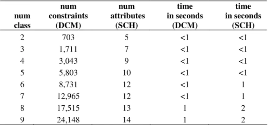 Table 1. Number constraints and computing time 