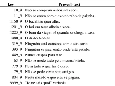 Table 2. The 14 proverbs needed to differentiates the locations 