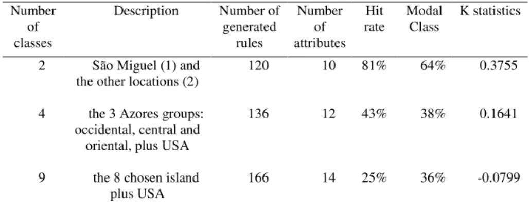 Table 3. Number of rules, attributes and Accuracy measure  Number  of  classes  Description  Number of generated rules  Number of  attributes  Hit  rate  Modal Class  K statistics 