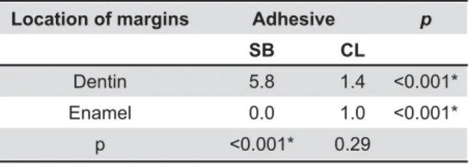 Table 2- Medians of gap measurements (in μm) within each time of evaluation 