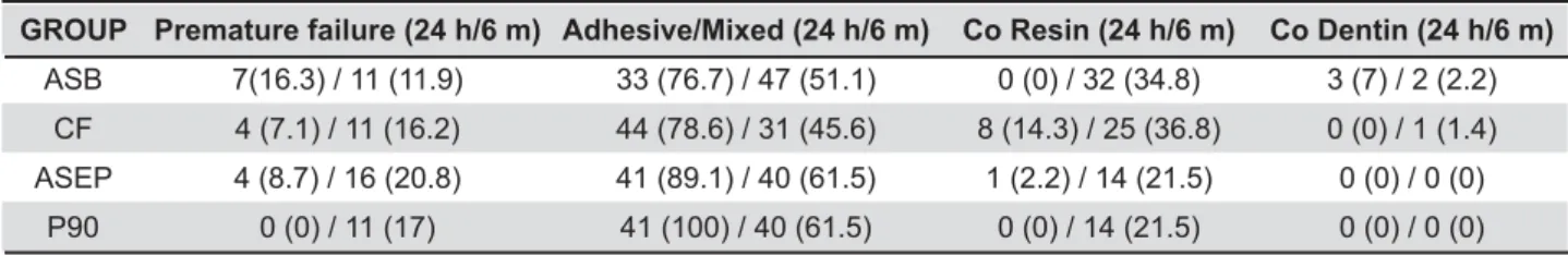 Table 2 shows the percentage of failure mode  and premature failures in the different experimental  conditions
