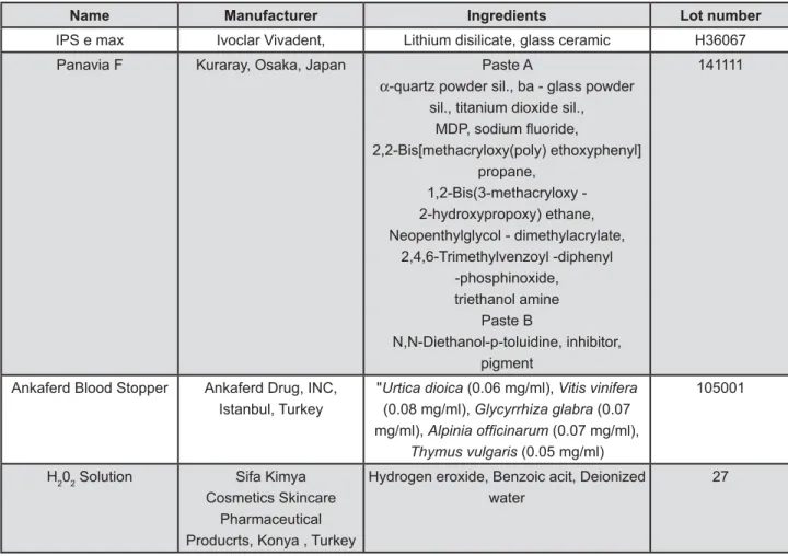Figure 1- Materials used in the study