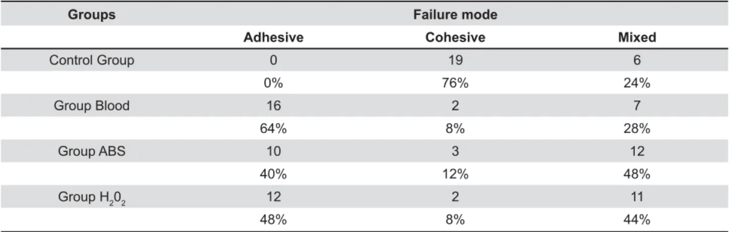 Figure 3- Mean and standard deviations of μTBS (MPa)  means of all groups. The asterisk indicates statistically 