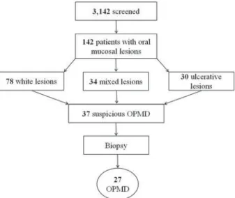 Table 2 ) .  I n div idu als w h o w er e cu r r en t  t obacco  sm okers were t wice as likely t o have an OPMD ( OR  1.9, 95%  CI  0.8–4.1;  p= 0.12)  com pared t o never 