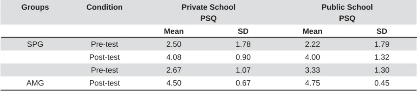 Table 1- Mean and standard deviation of the Problem Situation Questionnaire, under pre- and post-test conditions,  according to group and type of school