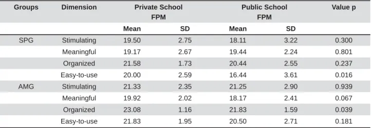 Table 3- Mean, median, minimum, maximum and standard deviation (SD) values assessed by the adapted Web Site  Motivational Analysis Checklist (FPM) for the SPG and AMG