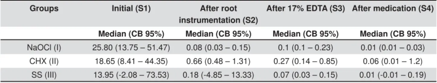 Table 2- Distribution of the median percentage values of endotoxin reduction found in primarily infected root canals after  different sampling times
