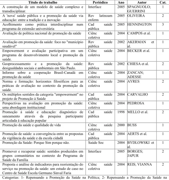 Tabela 1. Categorização dos trabalhos.