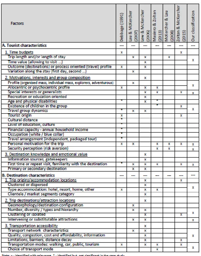 Table 2: Factors that can influence the movement of tourists 