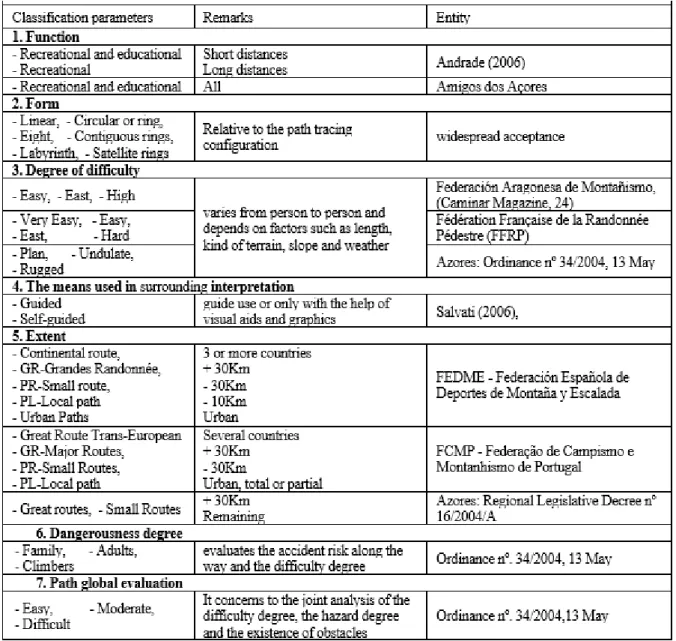 Table 1: Summary of the walking trails classification 