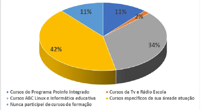 Figura 3: Em sua opinião, as TICs já estão sendo contempladas na formação continuada do  professor? 