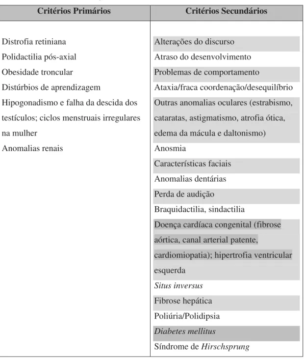Tabela 1  ±  Critérios diagnósticos da Síndrome de Bardet-Biedl (Beales, 1997) 7 Critérios Primários  Critérios Secundários 