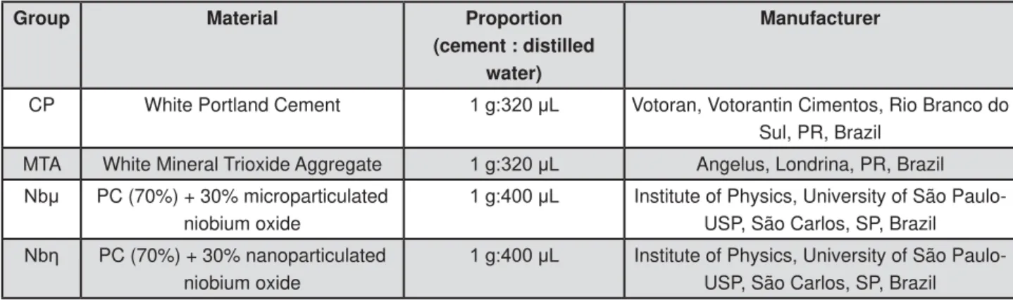 Figure 1- Experimental materials evaluated and proportions used 