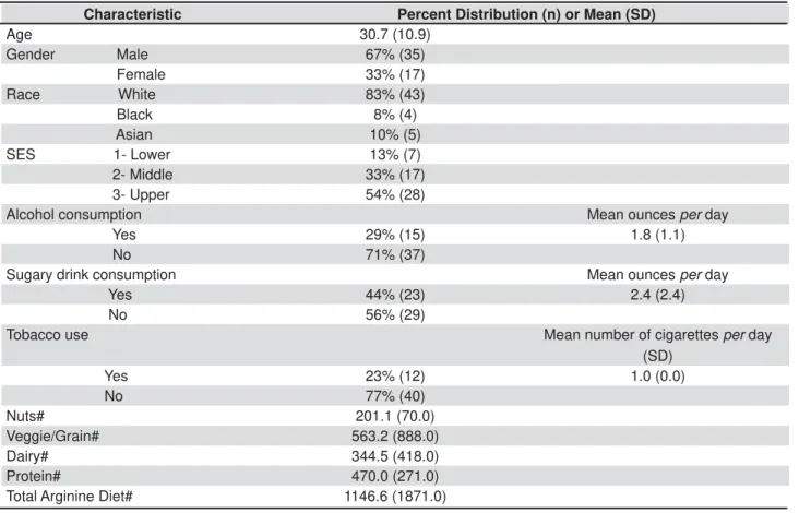 Table 1- Demographic distribution of the patients participating in the study (n=52)
