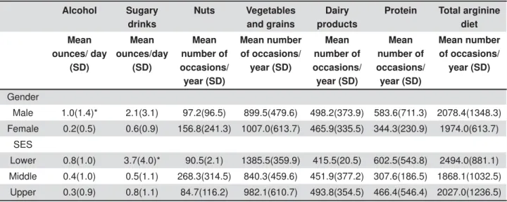 Table 3- Summary of mean alkali production# and oral health index according gender and socio-economic status (SES)  (n=52) Alcohol Sugary drinks  Nuts Vegetables and grains Dairy  products