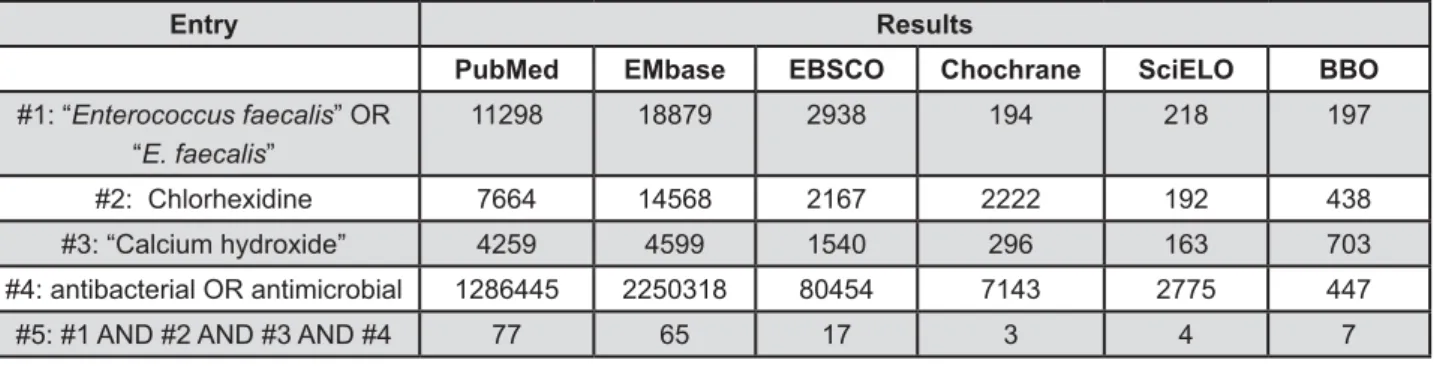 Figure 1- Search strategy through PubMed, EMbase, EBSCOhost, The Cochrane Library, SciELO, and BBO