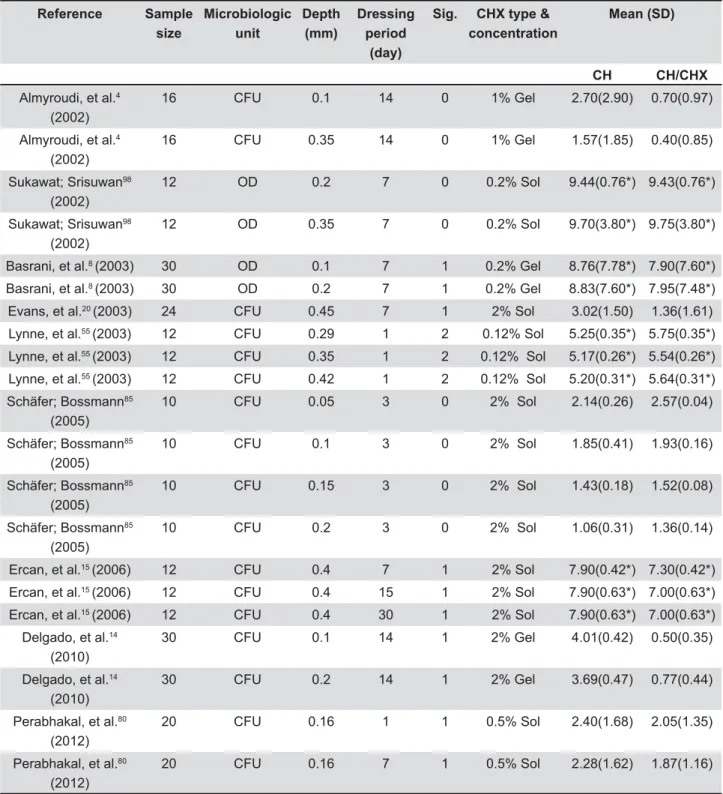 Table 1- Comparisons within 9 included studies