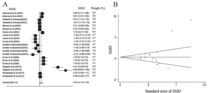 Figure 5- A and B: Forest plots for antibacterial effect of medicaments against  E. faecalis  in surface and deep dentin  respectively