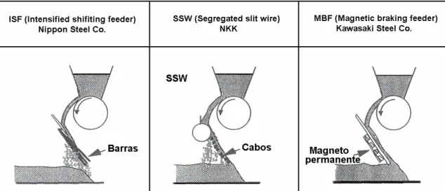 Figura 3.2 –  Diagrama  esquemático  dos  dispositivos  de  segregação  de  misturas.  Fujimori (1998)