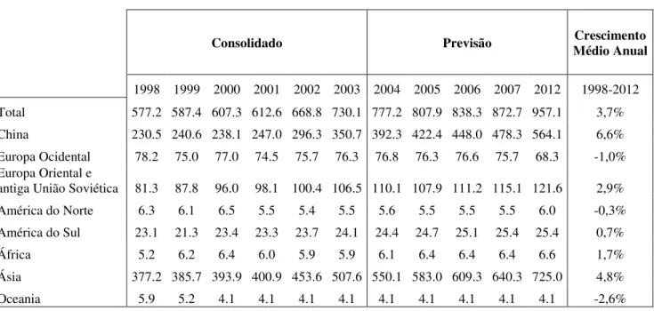 TABELA  3.4  –  Consumo    mundial  de  sínter  feed,  1998-2012  (milhões  de  toneladas)