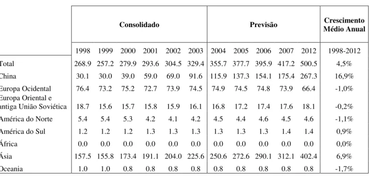 TABELA  3.5  –  Consumo  mundial  de  sínter  feed  importado,  1998-2012  (milhões  de  toneladas)