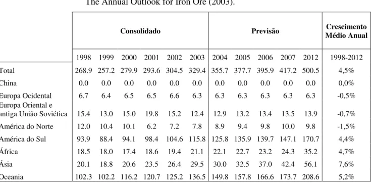 TABELA 3.7 –   Exportação mundial de sínter feed, 1998-2012 (milhões de toneladas).  The Annual Outlook for Iron Ore (2003)