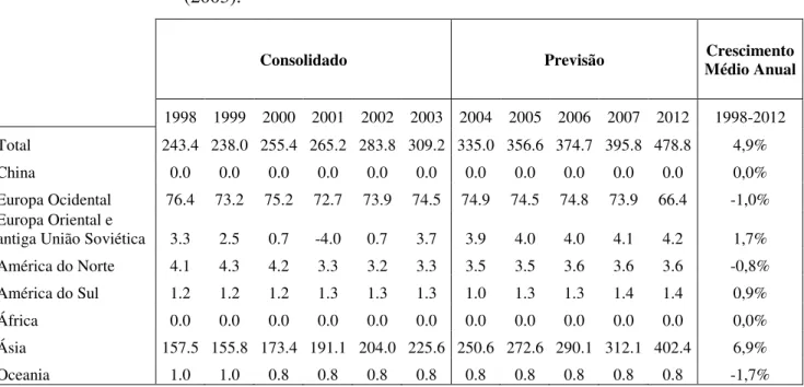 TABELA  3.8  –  Exportações  mundiais  de  sínter  feed  para  o  mercado  transoceânico,  1998-2012  (milhões  de  toneladas)