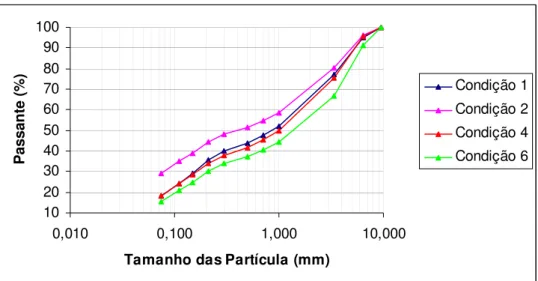 Figura 4.2 –  Distribuição granulométrica das misturas parciais nas diferentes condições  de teste
