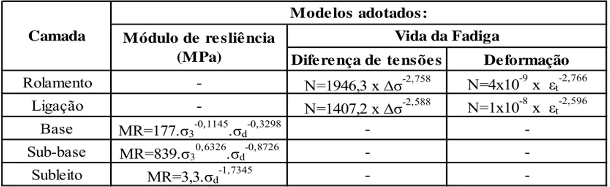 Tabela 3.1 – Modelos de módulo de resiliência para solos e modelos de vida de fadiga para  as misturas asfálticas.